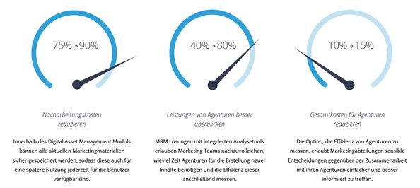 Ein Business Case für Digital Asset Management