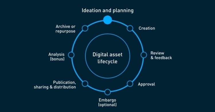 Ideationplanning